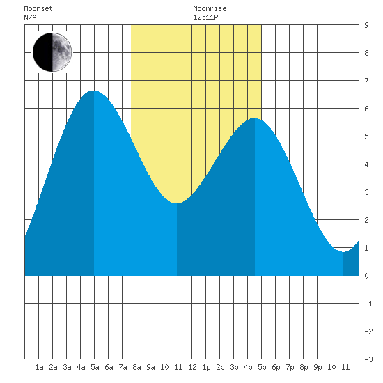 Fields Landing tide chart for Thursday, December 29, 2022