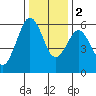 Fields Landing tide chart for Friday, December 2, 2022