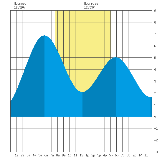Fields Landing tide chart for Friday, December 30, 2022
