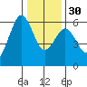 Fields Landing tide chart for Friday, December 30, 2022