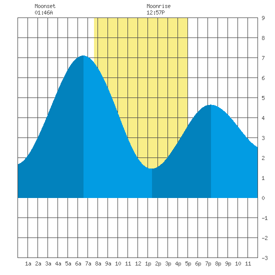 Fields Landing tide chart for Saturday, December 31, 2022