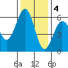 Fields Landing tide chart for Sunday, December 4, 2022