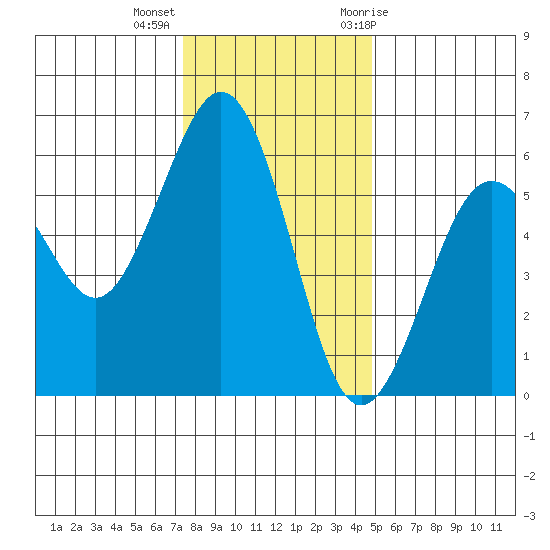 Fields Landing tide chart for Monday, December 5, 2022