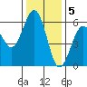 Fields Landing tide chart for Monday, December 5, 2022