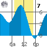 Fields Landing tide chart for Wednesday, December 7, 2022