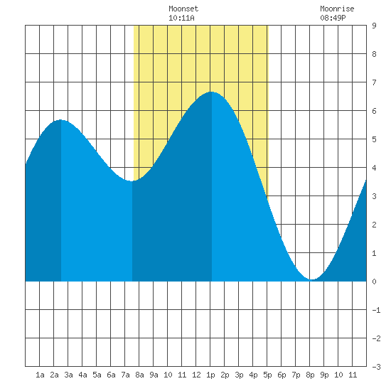 Fields Landing tide chart for Tuesday, January 10, 2023