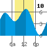 Fields Landing tide chart for Tuesday, January 10, 2023