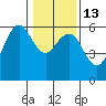 Fields Landing tide chart for Friday, January 13, 2023