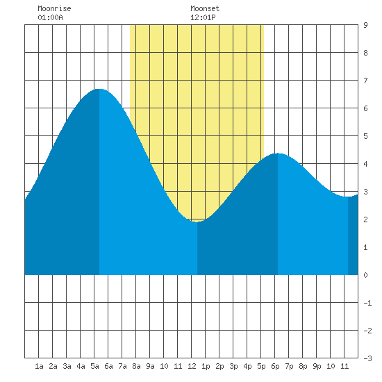 Fields Landing tide chart for Sunday, January 15, 2023