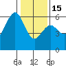 Fields Landing tide chart for Sunday, January 15, 2023