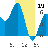 Fields Landing tide chart for Thursday, January 19, 2023