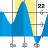 Fields Landing tide chart for Sunday, January 22, 2023