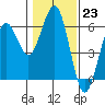 Fields Landing tide chart for Monday, January 23, 2023