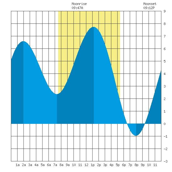 Fields Landing tide chart for Tuesday, January 24, 2023