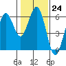 Fields Landing tide chart for Tuesday, January 24, 2023