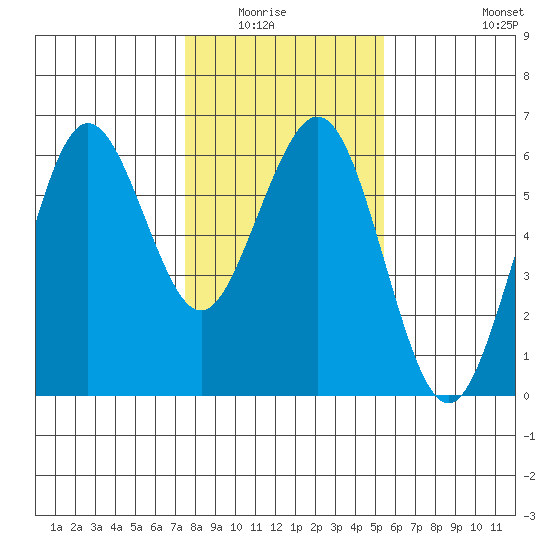 Fields Landing tide chart for Wednesday, January 25, 2023