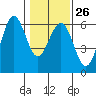 Fields Landing tide chart for Thursday, January 26, 2023