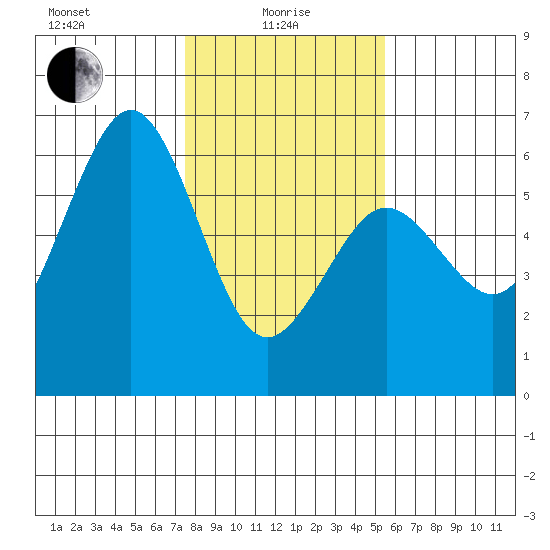 Fields Landing tide chart for Saturday, January 28, 2023