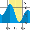 Fields Landing tide chart for Monday, January 2, 2023