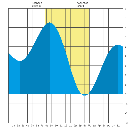 Fields Landing tide chart for Tuesday, January 3, 2023