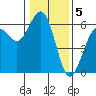 Fields Landing tide chart for Thursday, January 5, 2023
