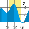Fields Landing tide chart for Saturday, January 7, 2023