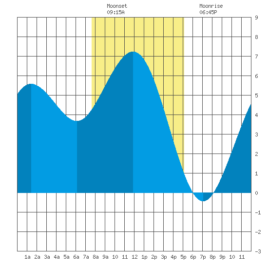 Fields Landing tide chart for Sunday, January 8, 2023