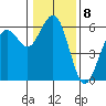 Fields Landing tide chart for Sunday, January 8, 2023