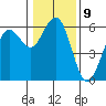 Fields Landing tide chart for Monday, January 9, 2023