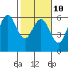 Fields Landing tide chart for Friday, February 10, 2023