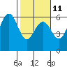 Fields Landing tide chart for Saturday, February 11, 2023