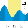 Fields Landing tide chart for Sunday, February 12, 2023