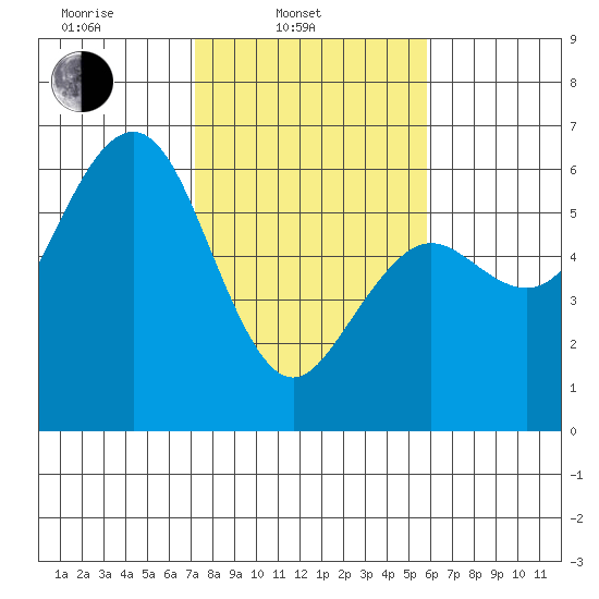 Fields Landing tide chart for Monday, February 13, 2023