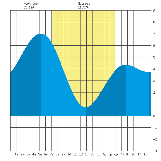 Fields Landing tide chart for Tuesday, February 14, 2023