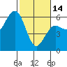 Fields Landing tide chart for Tuesday, February 14, 2023