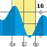 Fields Landing tide chart for Thursday, February 16, 2023