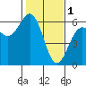 Fields Landing tide chart for Wednesday, February 1, 2023