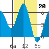 Fields Landing tide chart for Monday, February 20, 2023