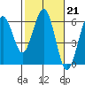 Fields Landing tide chart for Tuesday, February 21, 2023