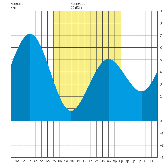 Fields Landing tide chart for Saturday, February 25, 2023
