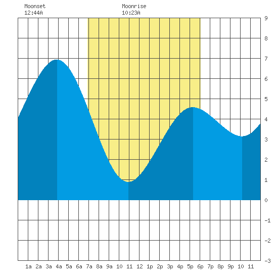 Fields Landing tide chart for Sunday, February 26, 2023