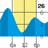 Fields Landing tide chart for Sunday, February 26, 2023