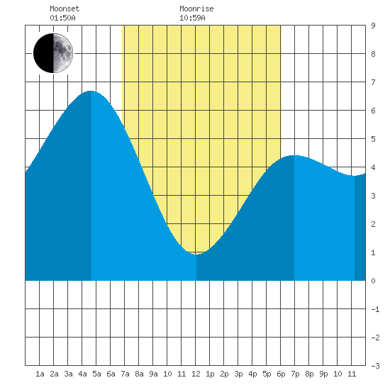 Fields Landing tide chart for Monday, February 27, 2023