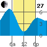 Fields Landing tide chart for Monday, February 27, 2023
