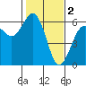 Fields Landing tide chart for Thursday, February 2, 2023