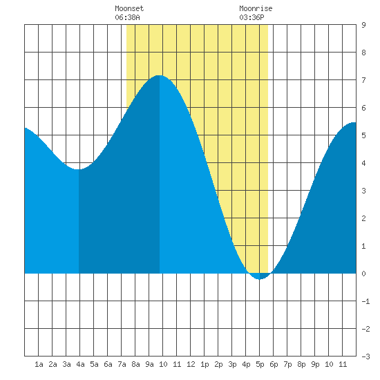Fields Landing tide chart for Friday, February 3, 2023