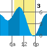 Fields Landing tide chart for Friday, February 3, 2023