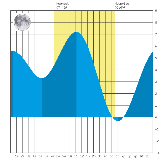 Fields Landing tide chart for Sunday, February 5, 2023