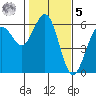 Fields Landing tide chart for Sunday, February 5, 2023