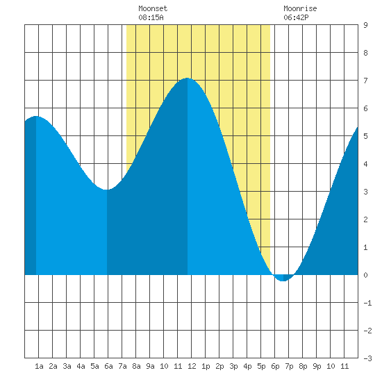 Fields Landing tide chart for Monday, February 6, 2023